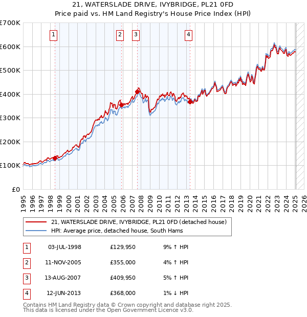 21, WATERSLADE DRIVE, IVYBRIDGE, PL21 0FD: Price paid vs HM Land Registry's House Price Index