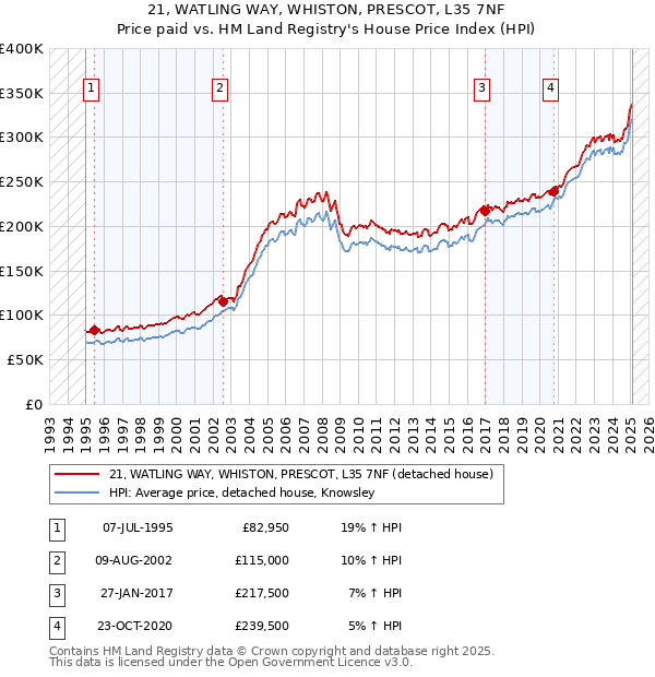 21, WATLING WAY, WHISTON, PRESCOT, L35 7NF: Price paid vs HM Land Registry's House Price Index