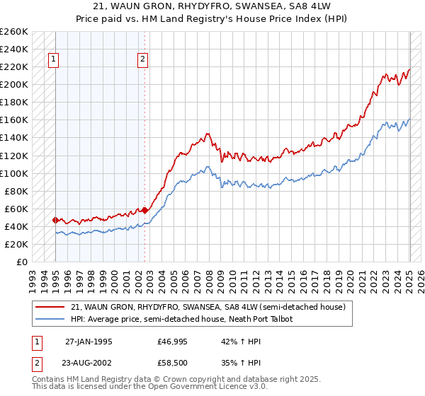 21, WAUN GRON, RHYDYFRO, SWANSEA, SA8 4LW: Price paid vs HM Land Registry's House Price Index