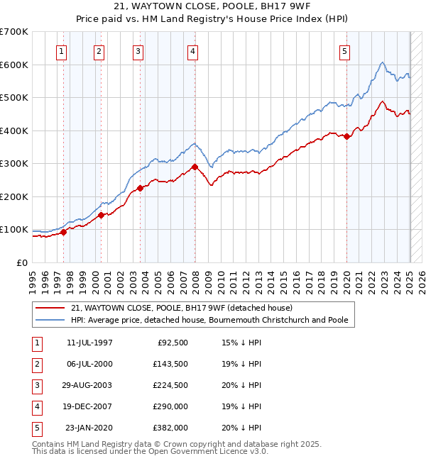 21, WAYTOWN CLOSE, POOLE, BH17 9WF: Price paid vs HM Land Registry's House Price Index