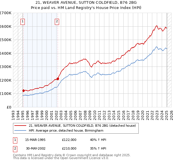 21, WEAVER AVENUE, SUTTON COLDFIELD, B76 2BG: Price paid vs HM Land Registry's House Price Index