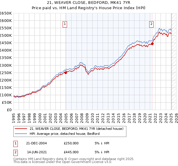 21, WEAVER CLOSE, BEDFORD, MK41 7YR: Price paid vs HM Land Registry's House Price Index