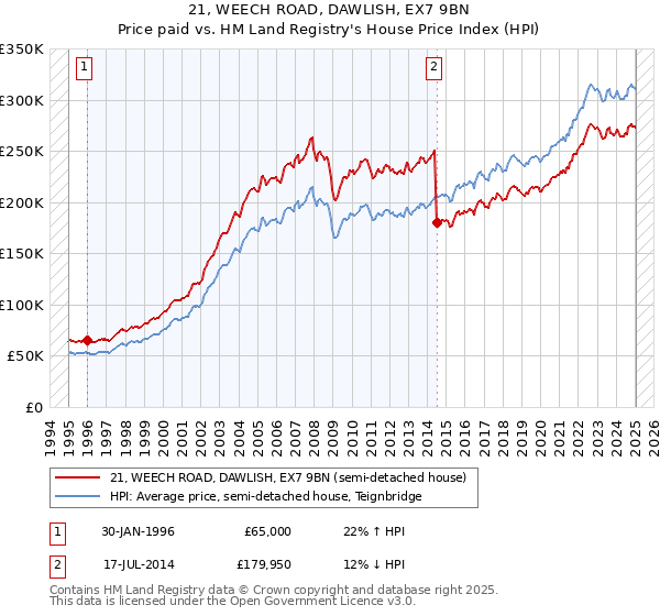 21, WEECH ROAD, DAWLISH, EX7 9BN: Price paid vs HM Land Registry's House Price Index