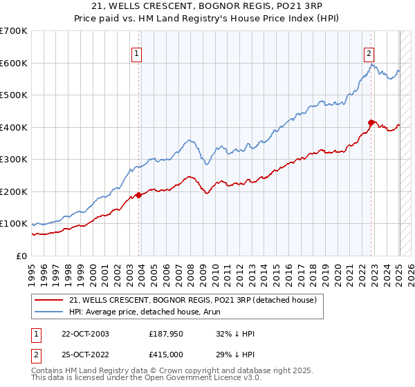 21, WELLS CRESCENT, BOGNOR REGIS, PO21 3RP: Price paid vs HM Land Registry's House Price Index