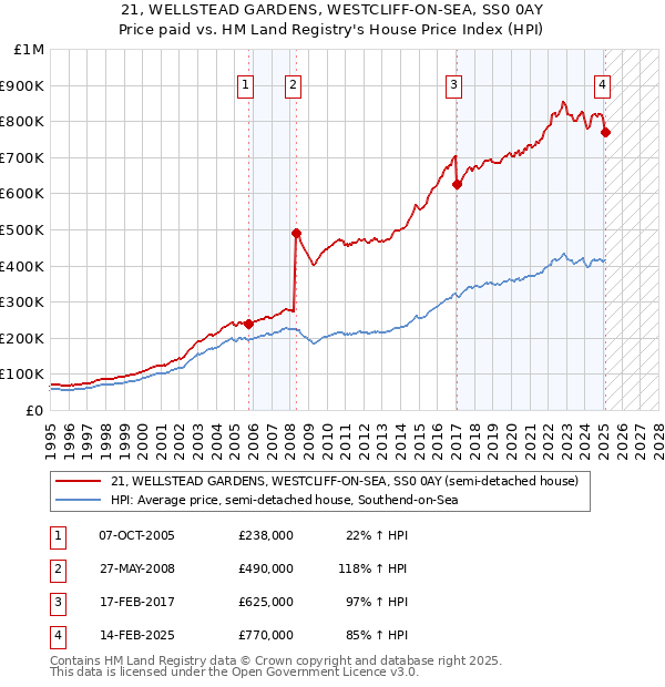 21, WELLSTEAD GARDENS, WESTCLIFF-ON-SEA, SS0 0AY: Price paid vs HM Land Registry's House Price Index