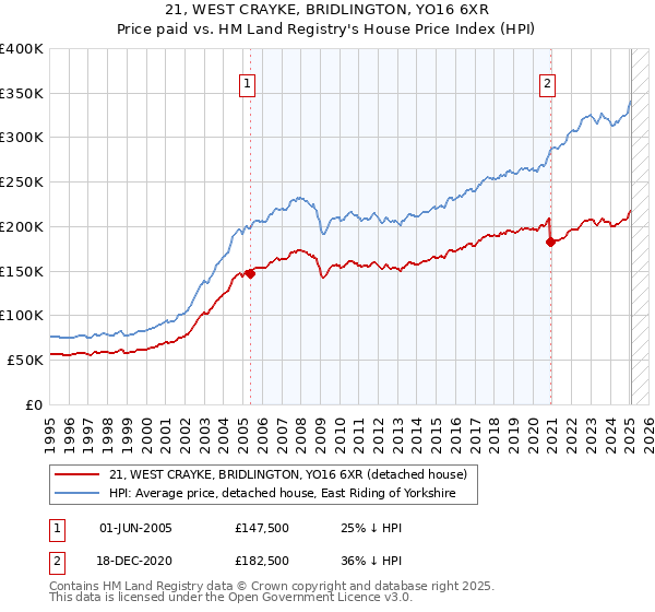 21, WEST CRAYKE, BRIDLINGTON, YO16 6XR: Price paid vs HM Land Registry's House Price Index