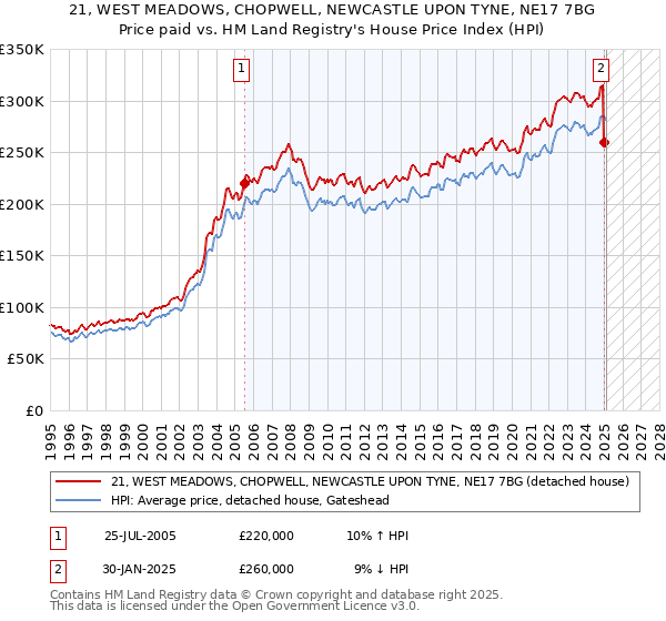 21, WEST MEADOWS, CHOPWELL, NEWCASTLE UPON TYNE, NE17 7BG: Price paid vs HM Land Registry's House Price Index