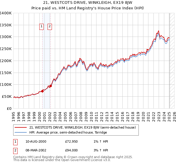 21, WESTCOTS DRIVE, WINKLEIGH, EX19 8JW: Price paid vs HM Land Registry's House Price Index