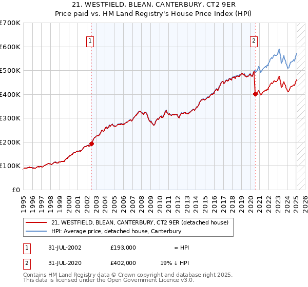21, WESTFIELD, BLEAN, CANTERBURY, CT2 9ER: Price paid vs HM Land Registry's House Price Index