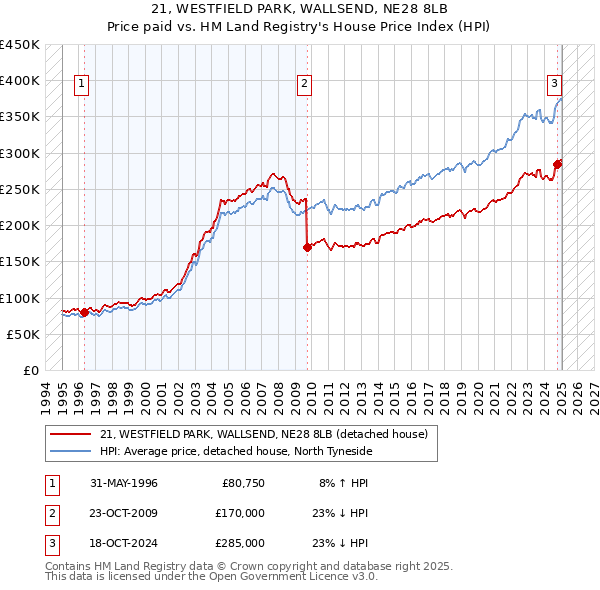 21, WESTFIELD PARK, WALLSEND, NE28 8LB: Price paid vs HM Land Registry's House Price Index