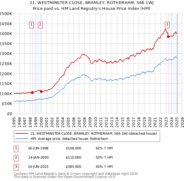 21, WESTMINSTER CLOSE, BRAMLEY, ROTHERHAM, S66 1WJ: Price paid vs HM Land Registry's House Price Index