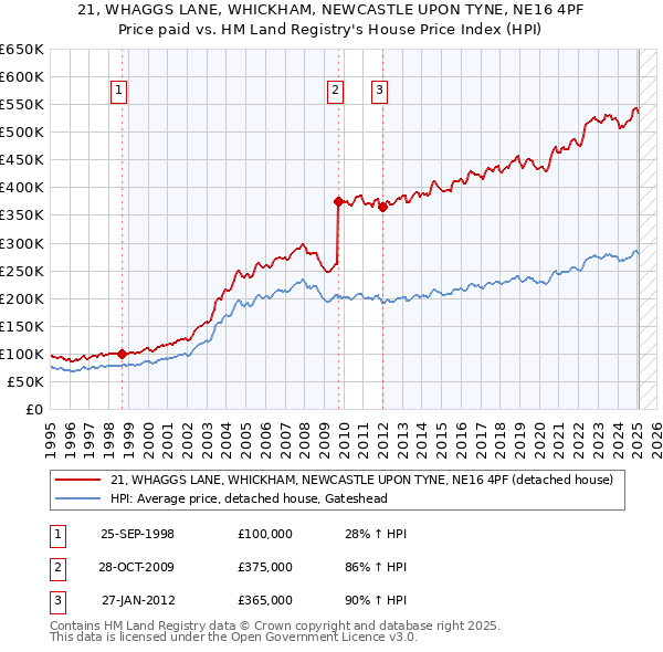 21, WHAGGS LANE, WHICKHAM, NEWCASTLE UPON TYNE, NE16 4PF: Price paid vs HM Land Registry's House Price Index