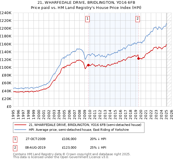 21, WHARFEDALE DRIVE, BRIDLINGTON, YO16 6FB: Price paid vs HM Land Registry's House Price Index