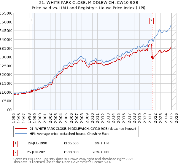 21, WHITE PARK CLOSE, MIDDLEWICH, CW10 9GB: Price paid vs HM Land Registry's House Price Index