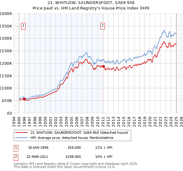 21, WHITLOW, SAUNDERSFOOT, SA69 9AE: Price paid vs HM Land Registry's House Price Index