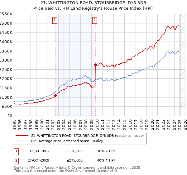 21, WHITTINGTON ROAD, STOURBRIDGE, DY8 3DB: Price paid vs HM Land Registry's House Price Index