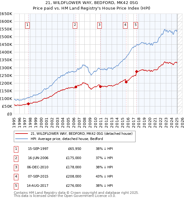 21, WILDFLOWER WAY, BEDFORD, MK42 0SG: Price paid vs HM Land Registry's House Price Index