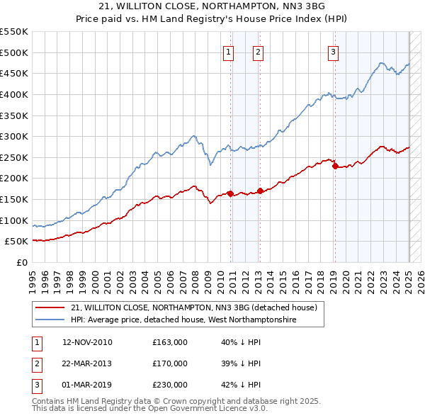 21, WILLITON CLOSE, NORTHAMPTON, NN3 3BG: Price paid vs HM Land Registry's House Price Index