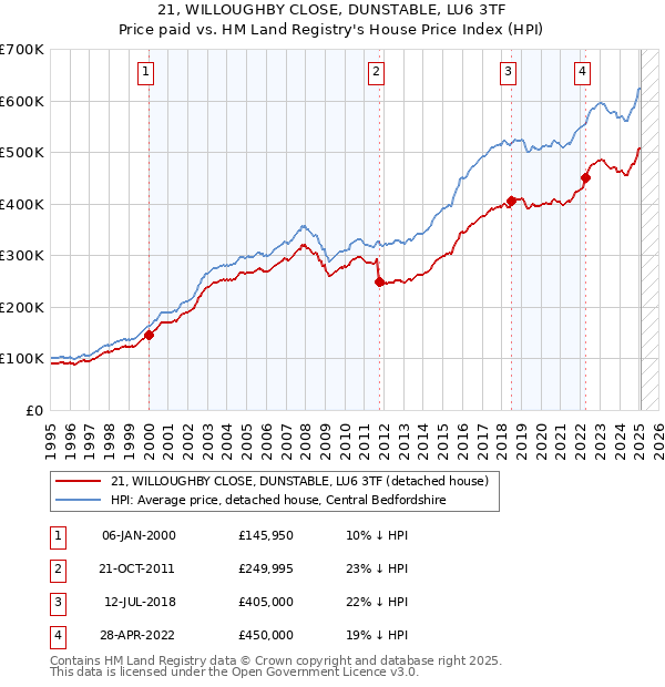 21, WILLOUGHBY CLOSE, DUNSTABLE, LU6 3TF: Price paid vs HM Land Registry's House Price Index