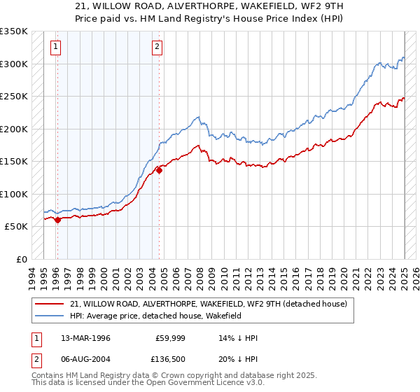 21, WILLOW ROAD, ALVERTHORPE, WAKEFIELD, WF2 9TH: Price paid vs HM Land Registry's House Price Index