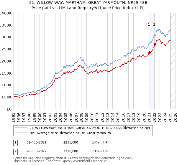 21, WILLOW WAY, MARTHAM, GREAT YARMOUTH, NR29 4SB: Price paid vs HM Land Registry's House Price Index