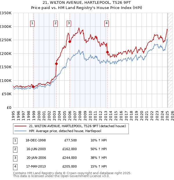 21, WILTON AVENUE, HARTLEPOOL, TS26 9PT: Price paid vs HM Land Registry's House Price Index