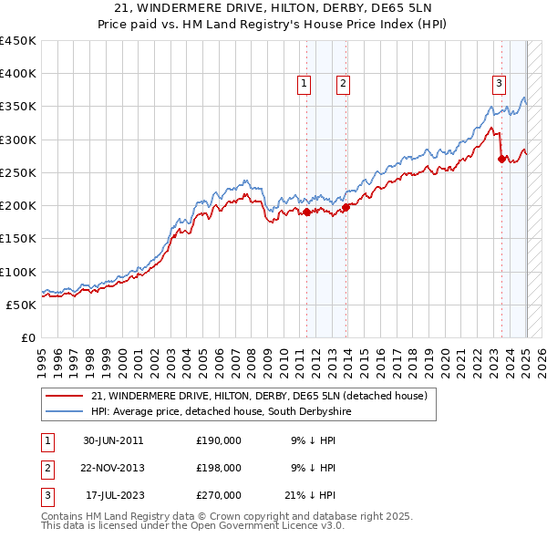 21, WINDERMERE DRIVE, HILTON, DERBY, DE65 5LN: Price paid vs HM Land Registry's House Price Index