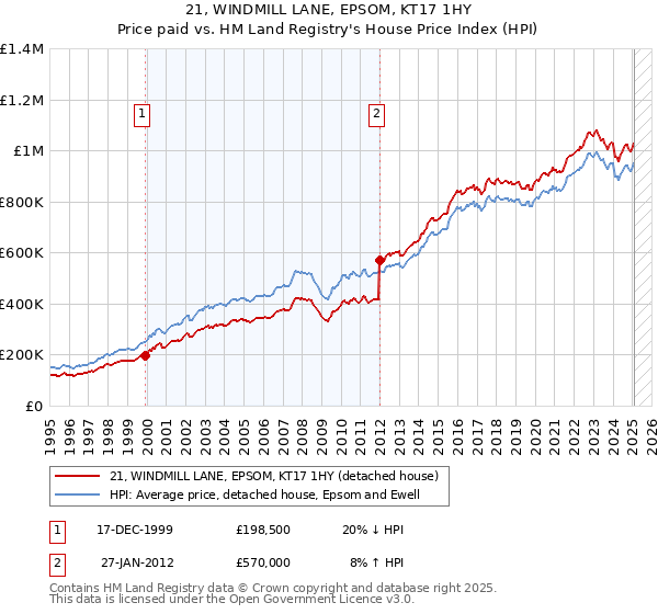 21, WINDMILL LANE, EPSOM, KT17 1HY: Price paid vs HM Land Registry's House Price Index
