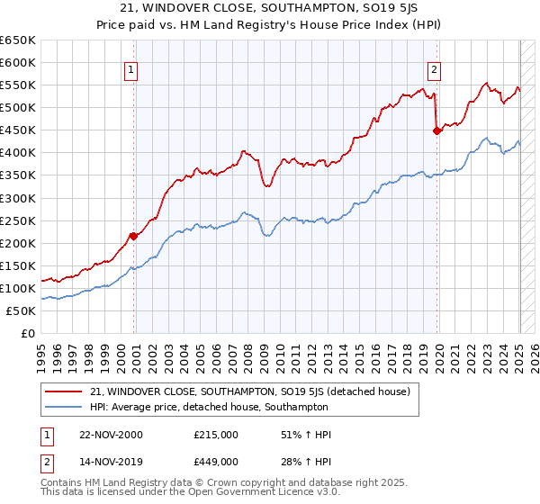 21, WINDOVER CLOSE, SOUTHAMPTON, SO19 5JS: Price paid vs HM Land Registry's House Price Index