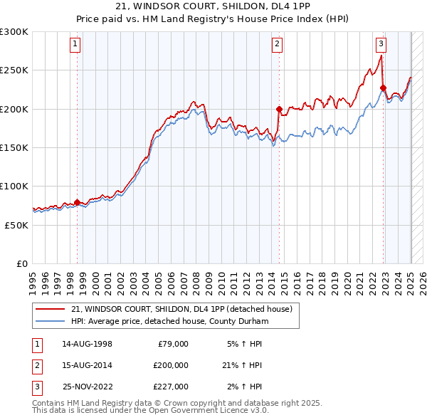 21, WINDSOR COURT, SHILDON, DL4 1PP: Price paid vs HM Land Registry's House Price Index