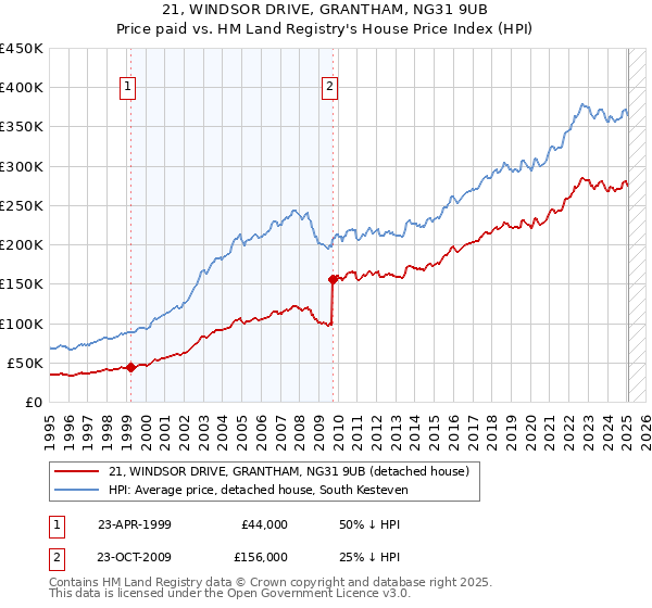 21, WINDSOR DRIVE, GRANTHAM, NG31 9UB: Price paid vs HM Land Registry's House Price Index