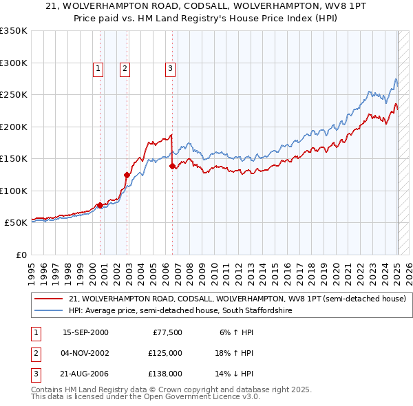 21, WOLVERHAMPTON ROAD, CODSALL, WOLVERHAMPTON, WV8 1PT: Price paid vs HM Land Registry's House Price Index