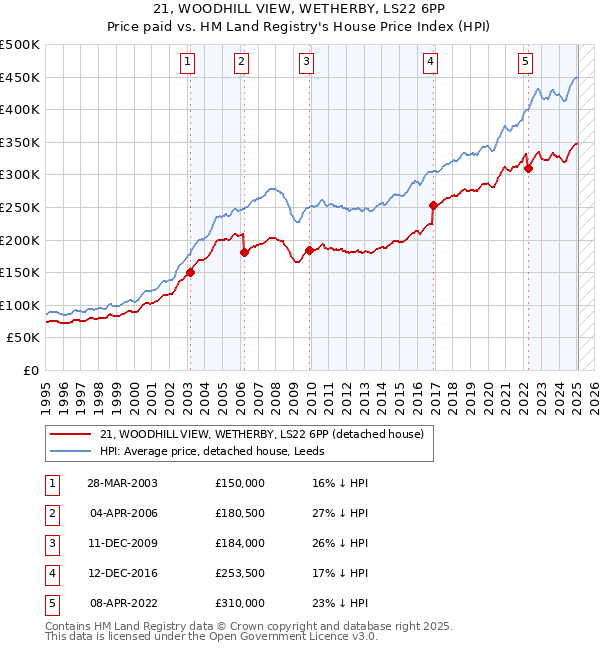 21, WOODHILL VIEW, WETHERBY, LS22 6PP: Price paid vs HM Land Registry's House Price Index