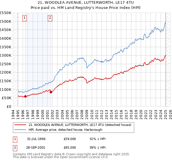 21, WOODLEA AVENUE, LUTTERWORTH, LE17 4TU: Price paid vs HM Land Registry's House Price Index