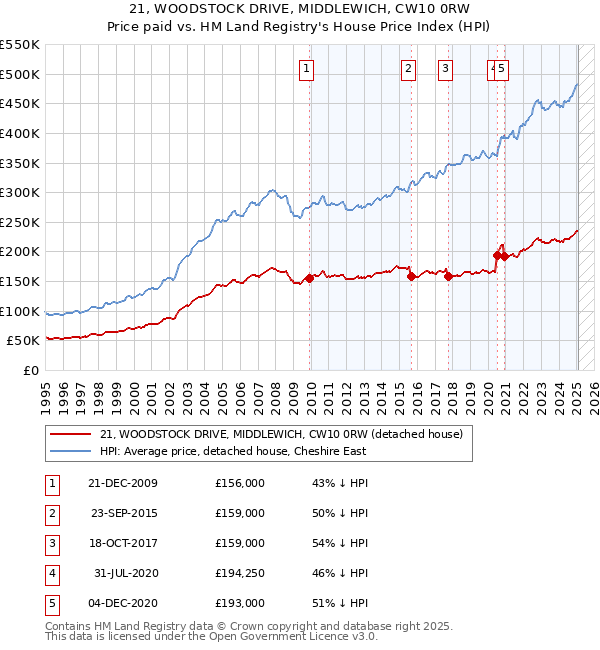 21, WOODSTOCK DRIVE, MIDDLEWICH, CW10 0RW: Price paid vs HM Land Registry's House Price Index