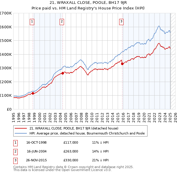 21, WRAXALL CLOSE, POOLE, BH17 9JR: Price paid vs HM Land Registry's House Price Index
