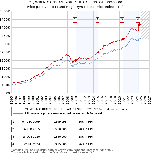 21, WREN GARDENS, PORTISHEAD, BRISTOL, BS20 7PP: Price paid vs HM Land Registry's House Price Index
