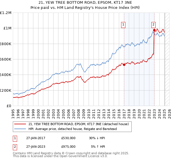 21, YEW TREE BOTTOM ROAD, EPSOM, KT17 3NE: Price paid vs HM Land Registry's House Price Index