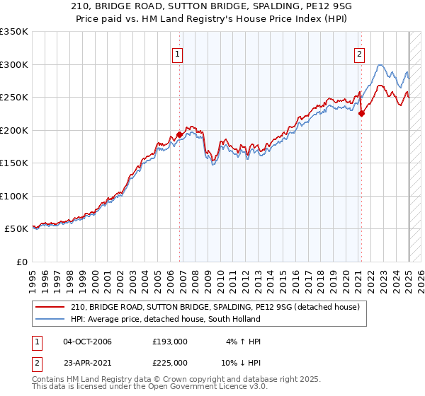 210, BRIDGE ROAD, SUTTON BRIDGE, SPALDING, PE12 9SG: Price paid vs HM Land Registry's House Price Index