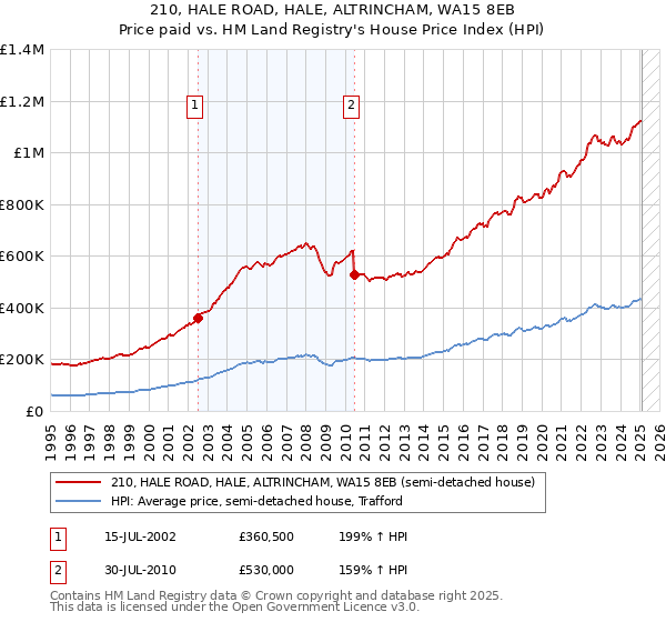 210, HALE ROAD, HALE, ALTRINCHAM, WA15 8EB: Price paid vs HM Land Registry's House Price Index