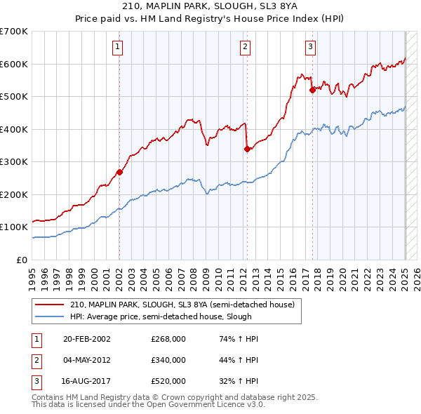 210, MAPLIN PARK, SLOUGH, SL3 8YA: Price paid vs HM Land Registry's House Price Index