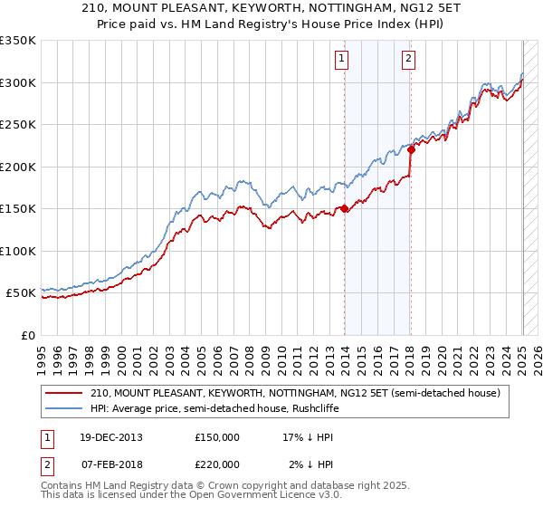210, MOUNT PLEASANT, KEYWORTH, NOTTINGHAM, NG12 5ET: Price paid vs HM Land Registry's House Price Index