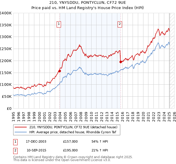 210, YNYSDDU, PONTYCLUN, CF72 9UE: Price paid vs HM Land Registry's House Price Index
