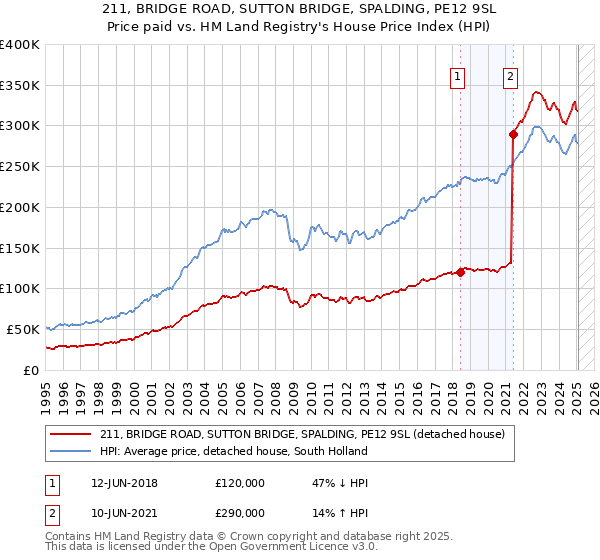 211, BRIDGE ROAD, SUTTON BRIDGE, SPALDING, PE12 9SL: Price paid vs HM Land Registry's House Price Index
