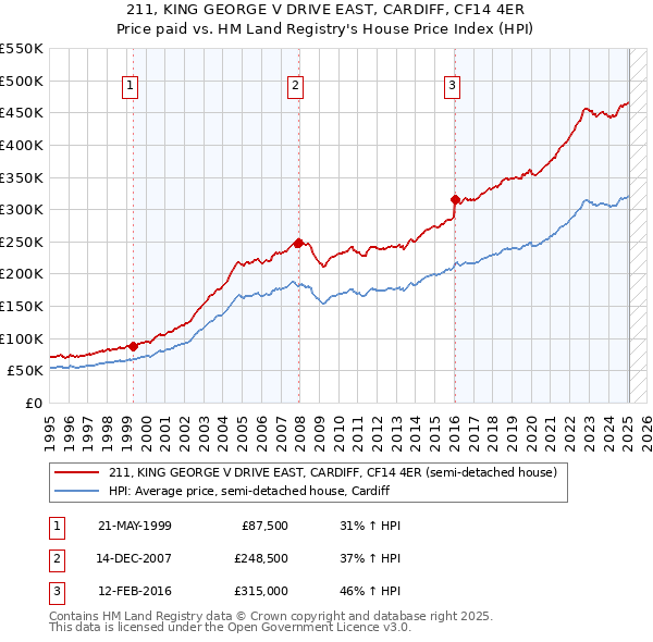 211, KING GEORGE V DRIVE EAST, CARDIFF, CF14 4ER: Price paid vs HM Land Registry's House Price Index