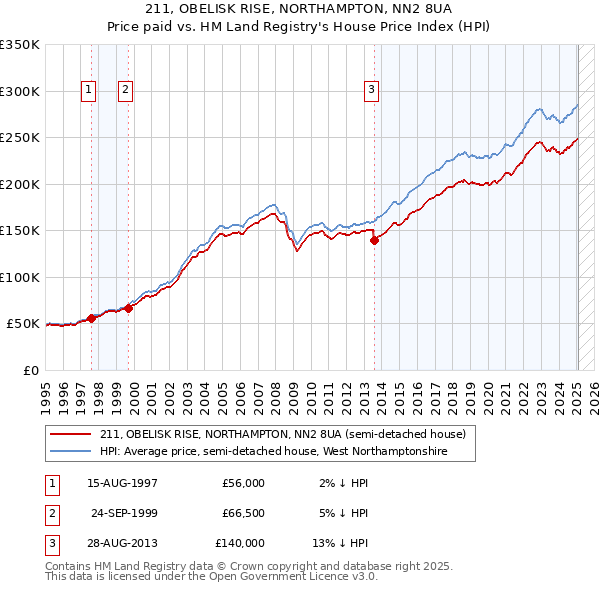 211, OBELISK RISE, NORTHAMPTON, NN2 8UA: Price paid vs HM Land Registry's House Price Index