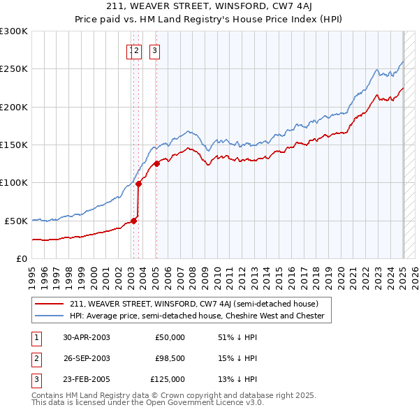 211, WEAVER STREET, WINSFORD, CW7 4AJ: Price paid vs HM Land Registry's House Price Index