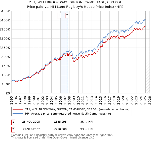211, WELLBROOK WAY, GIRTON, CAMBRIDGE, CB3 0GL: Price paid vs HM Land Registry's House Price Index