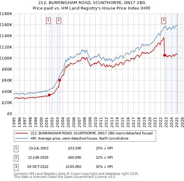212, BURRINGHAM ROAD, SCUNTHORPE, DN17 2BG: Price paid vs HM Land Registry's House Price Index