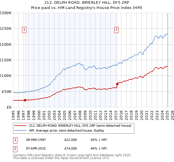 212, DELPH ROAD, BRIERLEY HILL, DY5 2RP: Price paid vs HM Land Registry's House Price Index